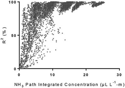 High-Rate Solid-Liquid Separation Coupled With Nitrogen and Phosphorous Treatment of Swine Manure: Effect on Ammonia Emission